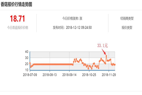 干香菇价格，2018年货必备的干香菇价格及品牌介绍